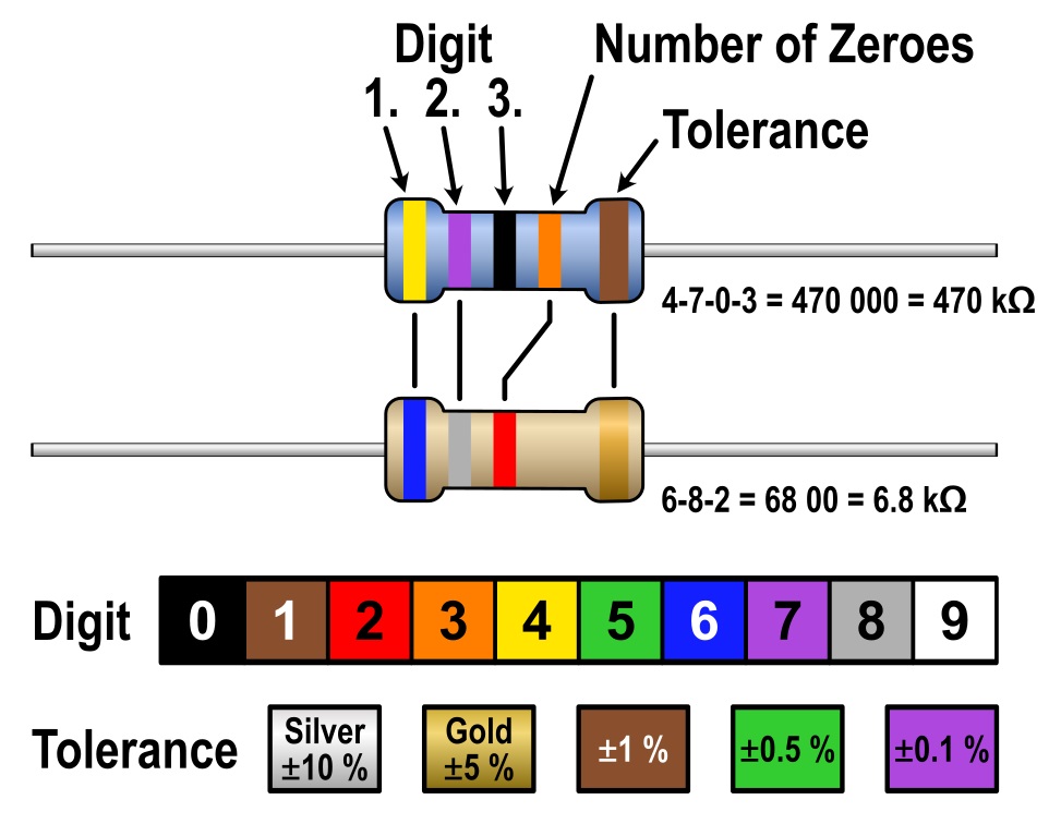 Figure 6: Color Codes for Resistors